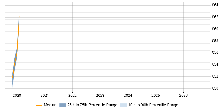 Contractor hourly rate distribution trend for jobs in Chester citing REST