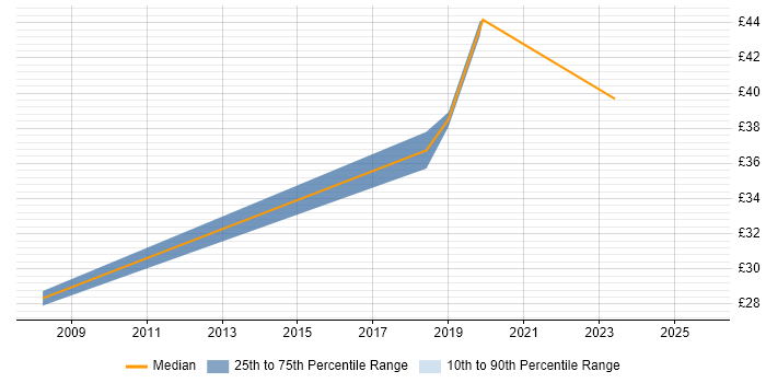 Contractor hourly rate distribution trend for jobs in Chester citing Risk Management