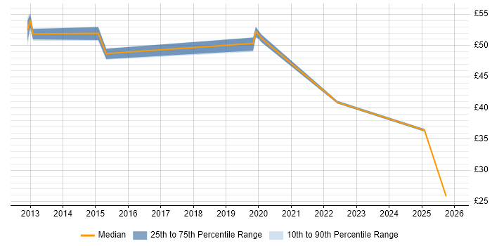 Contractor hourly rate distribution trend for jobs in Chester citing Roadmaps