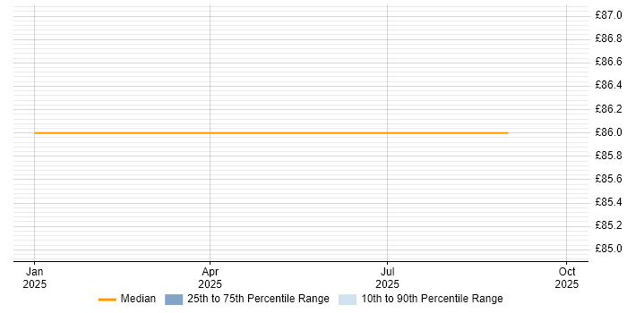 Contractor hourly rate distribution trend for SAP Consultant job vacancies in Chester
