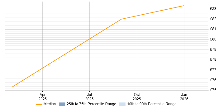 Contractor hourly rate distribution trend for jobs in Chester citing SAP HANA