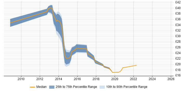Contractor hourly rate distribution trend for jobs in Chester citing SCCM