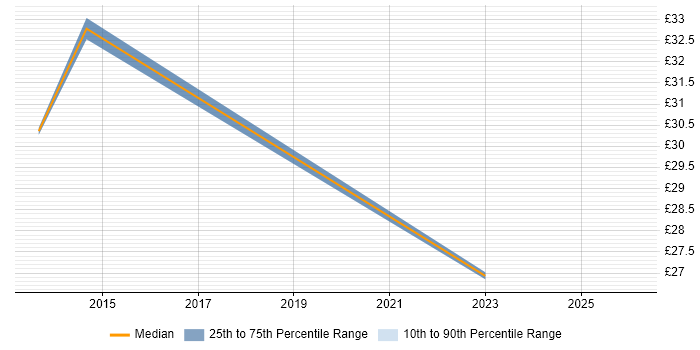 Contractor hourly rate distribution trend for jobs in Chester citing Self-Motivation