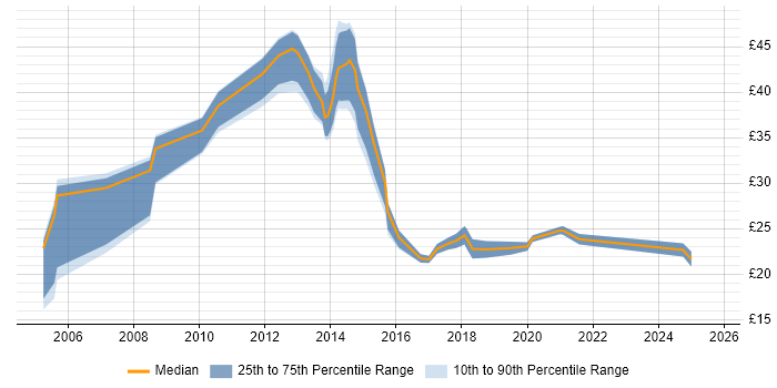 Contractor hourly rate distribution trend for Senior job vacancies in Chester Contractor hourly rate distribution trend for Senior job vacancies in Chester