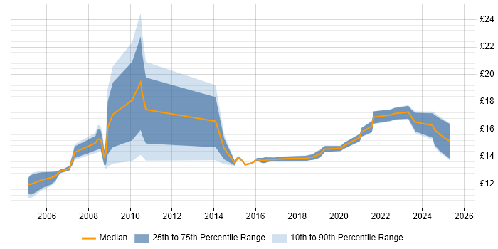 Contractor hourly rate distribution trend for Service Analyst job vacancies in Chester