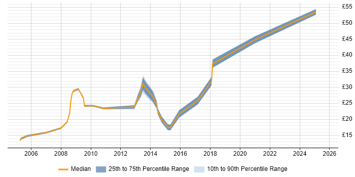 Contractor hourly rate distribution trend for jobs in Chester citing Service Management