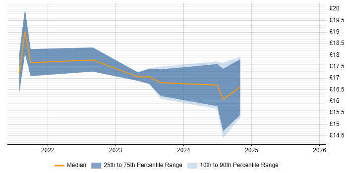 Contractor hourly rate distribution trend for jobs in Chester citing ServiceNow