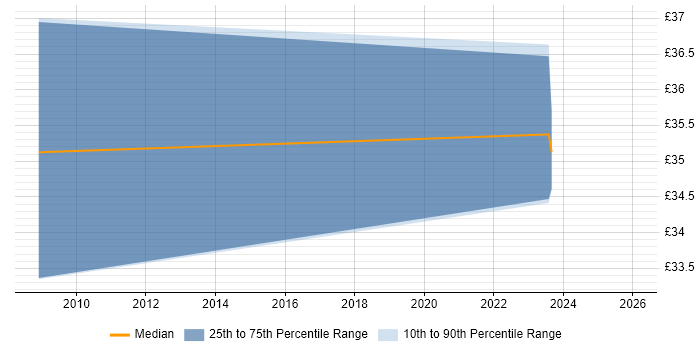 Contractor hourly rate distribution trend for jobs in Chester citing Siemens