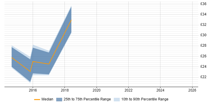 Contractor hourly rate distribution trend for jobs in Chester citing Skype for Business