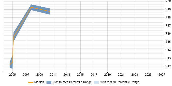 Contractor hourly rate distribution trend for jobs in Chester citing SMS