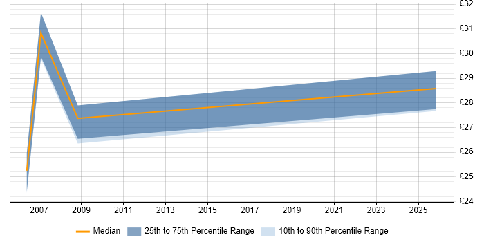 Contractor hourly rate distribution trend for jobs in Chester citing Software Licensing