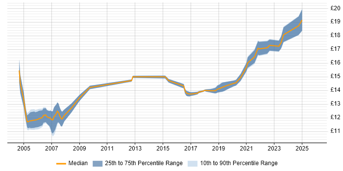 Contractor hourly rate distribution trend for jobs in Chester citing Spanish Language