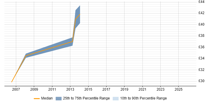 Contractor hourly rate distribution trend for SQL DBA job vacancies in Chester