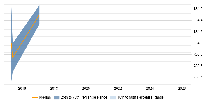 Contractor hourly rate distribution trend for jobs in Chester citing SQL Server Analysis Services