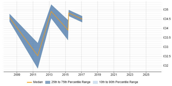 Contractor hourly rate distribution trend for jobs in Chester citing SQL Server Integration Services
