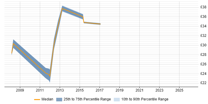 Contractor hourly rate distribution trend for jobs in Chester citing SQL Server Reporting Services