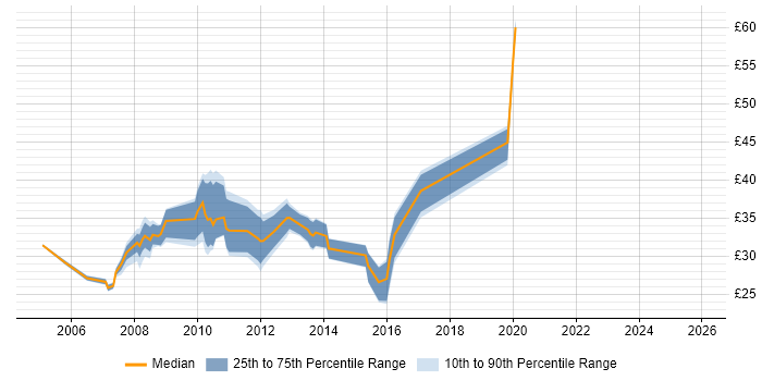 Contractor hourly rate distribution trend for jobs in Chester citing SQL Server