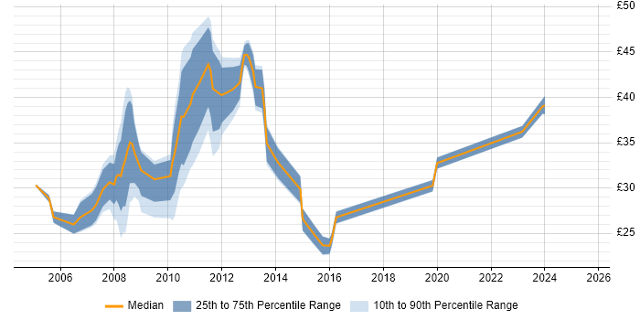 Contractor hourly rate distribution trend for jobs in Chester citing SQL Contractor hourly rate distribution trend for jobs in Chester citing SQL