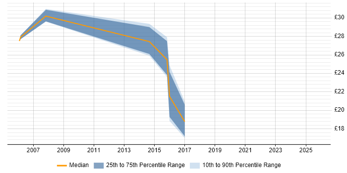 Contractor hourly rate distribution trend for jobs in Chester citing SSL