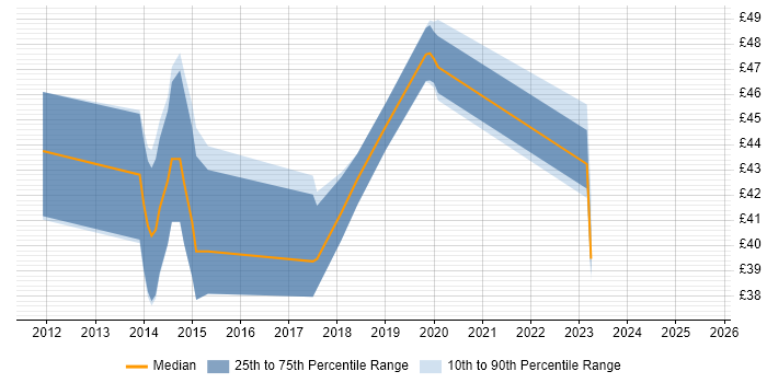Contractor hourly rate distribution trend for jobs in Chester citing Stakeholder Management