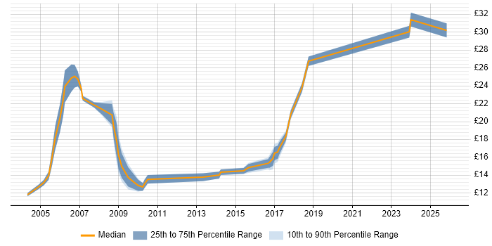 Contractor hourly rate distribution trend for Support Engineer job vacancies in Chester