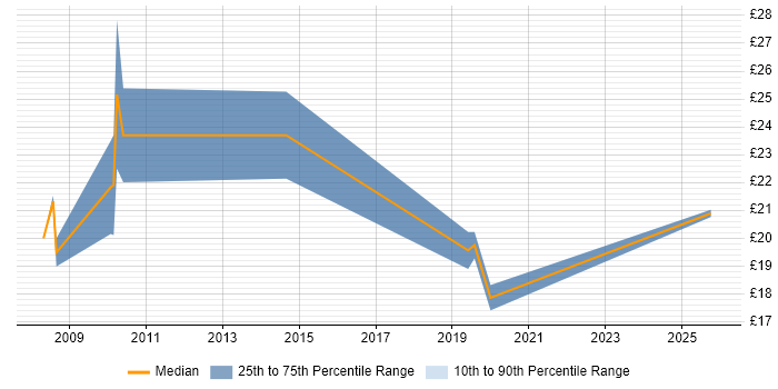 Contractor hourly rate distribution trend for Support Officer job vacancies in Chester