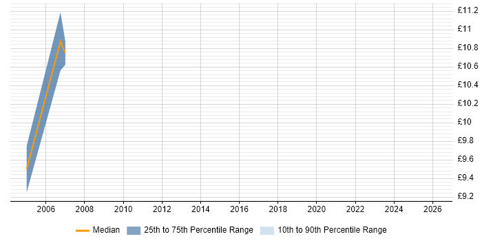 Contractor hourly rate distribution trend for jobs in Chester citing Sybase