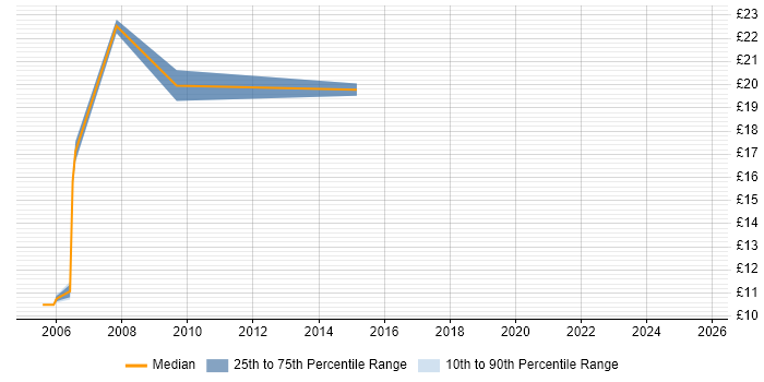 Contractor hourly rate distribution trend for Technical Analyst job vacancies in Chester Contractor hourly rate distribution trend for Technical Analyst job vacancies in Chester