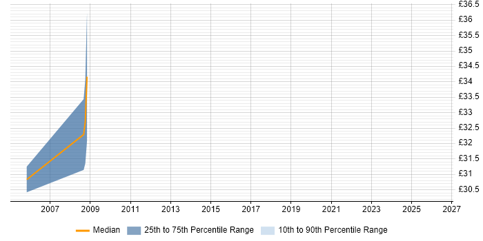 Contractor hourly rate distribution trend for jobs in Chester citing Technical Architecture