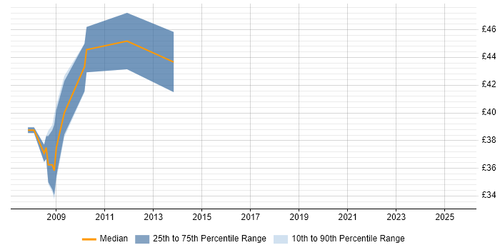 Contractor hourly rate distribution trend for Technical Manager job vacancies in Chester Contractor hourly rate distribution trend for Technical Manager job vacancies in Chester