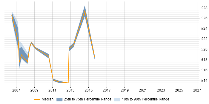 Contractor hourly rate distribution trend for jobs in Chester citing Telecoms