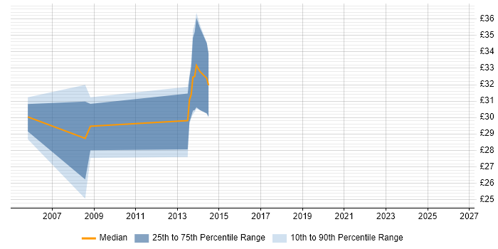 Contractor hourly rate distribution trend for Test Analyst job vacancies in Chester