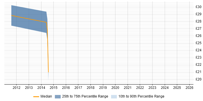 Contractor hourly rate distribution trend for jobs in Chester citing Test Automation