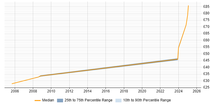 Contractor hourly rate distribution trend for jobs in Chester citing Test Scripting