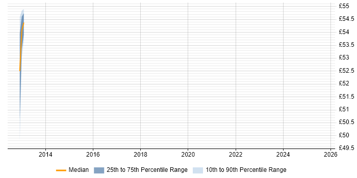 Contractor hourly rate distribution trend for jobs in Chester citing TOGAF