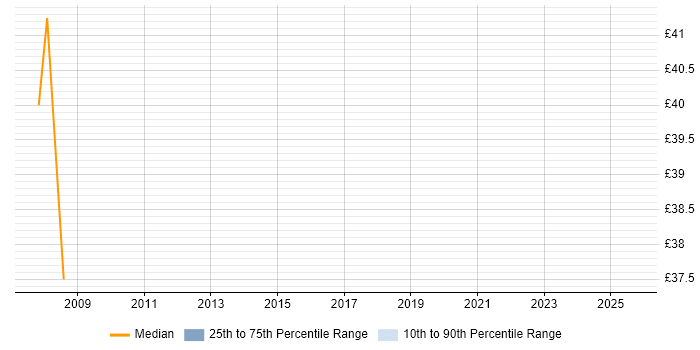 Contractor hourly rate distribution trend for jobs in Chester citing Use Case