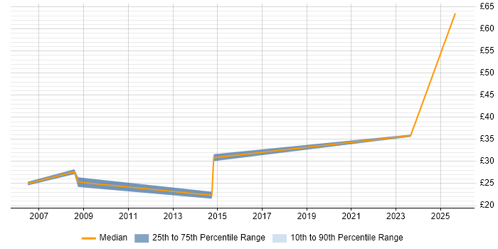 Contractor hourly rate distribution trend for jobs in Chester citing User Acceptance Testing