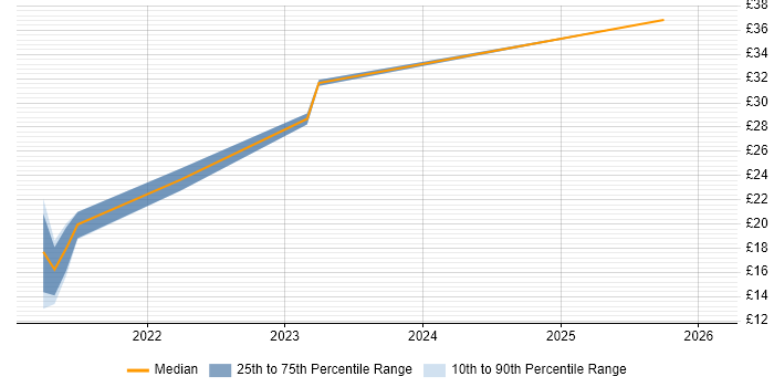 Contractor hourly rate distribution trend for jobs in Chester citing Visualisation