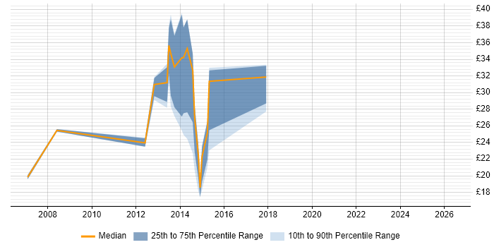 Contractor hourly rate distribution trend for jobs in Chester citing VLAN