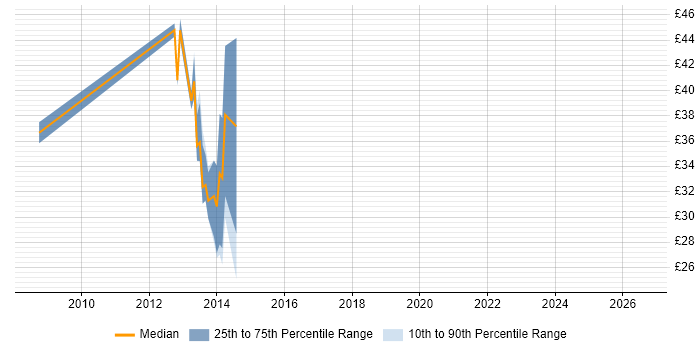 Contractor hourly rate distribution trend for jobs in Chester citing VMware Infrastructure