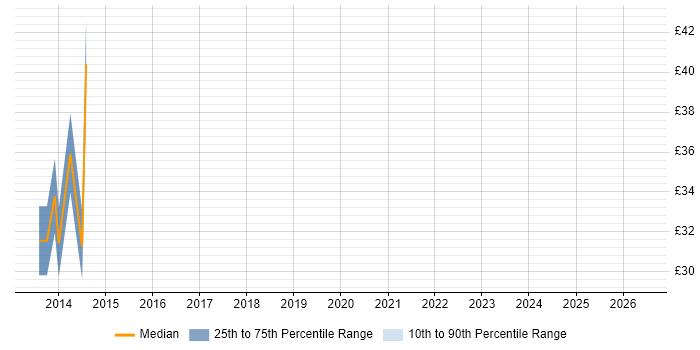 Contractor hourly rate distribution trend for jobs in Chester citing vSphere