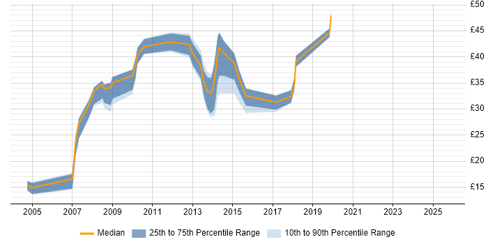 Contractor hourly rate distribution trend for jobs in Chester citing WAN