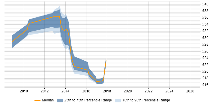 Contractor hourly rate distribution trend for jobs in Chester citing Windows Server 2008
