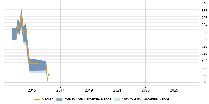 Contractor hourly rate distribution trend for jobs in Chester citing Windows Server 2012