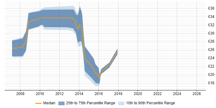 Contractor hourly rate distribution trend for jobs in Chester citing Windows Server