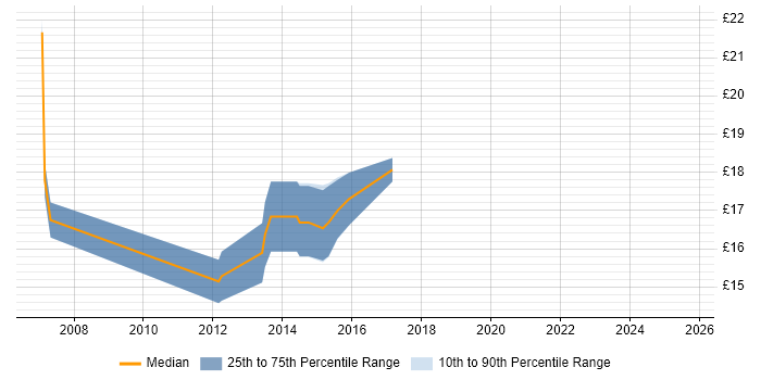 Contractor hourly rate distribution trend for jobs in Chester citing Wireless