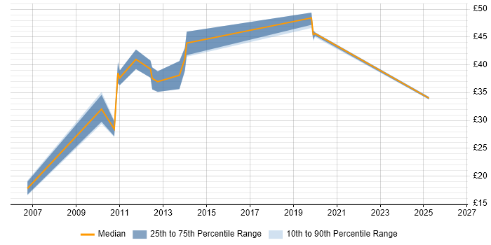 Contractor hourly rate distribution trend for jobs in Chester citing Workflow