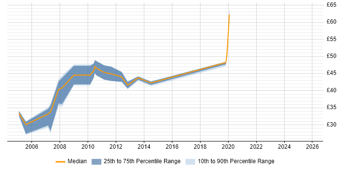 Contractor hourly rate distribution trend for jobs in Chester citing XML