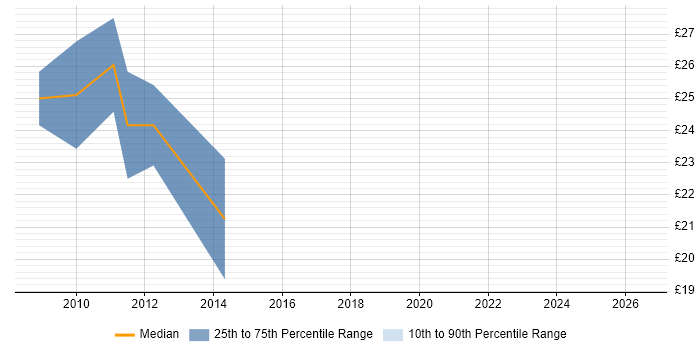 Contractor hourly rate distribution trend for jobs in Cheshire citing Cisco ASA