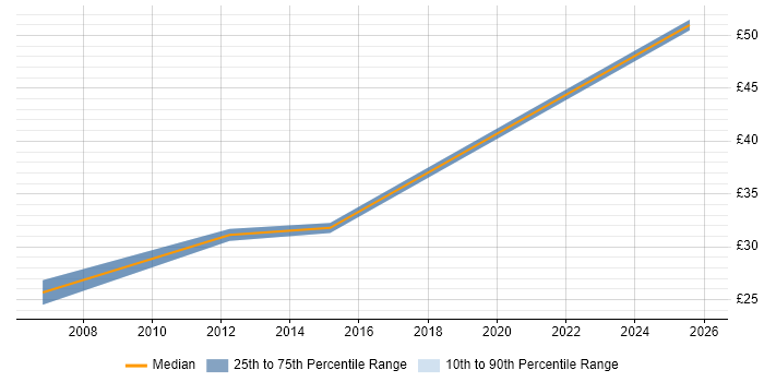 Contractor hourly rate distribution trend for jobs in Cheshire citing Cisco IOS
